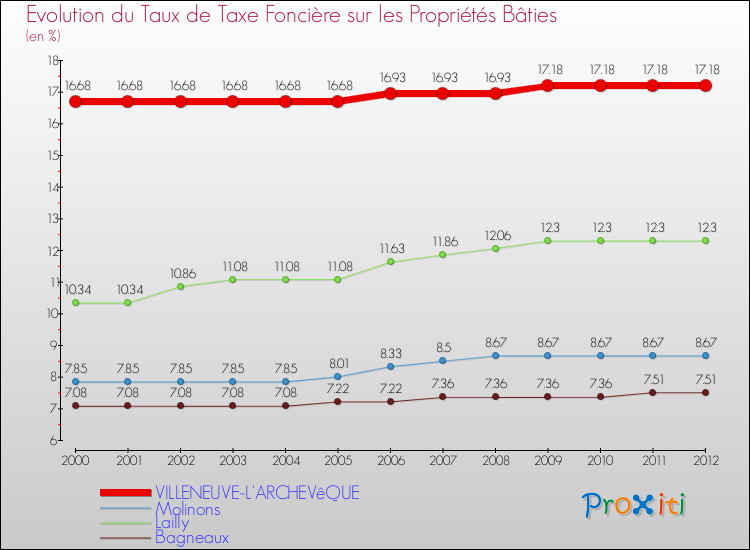 Evolution du taux de la taxe foncière sur le bati pour VILLENEUVE-L'ARCHEVêQUE et les communes proches de 2000 à 2012 Comparaison des taux de taxe foncière sur le bati pour VILLENEUVE-L'ARCHEVêQUE et les communes voisines de 2000 à 2012