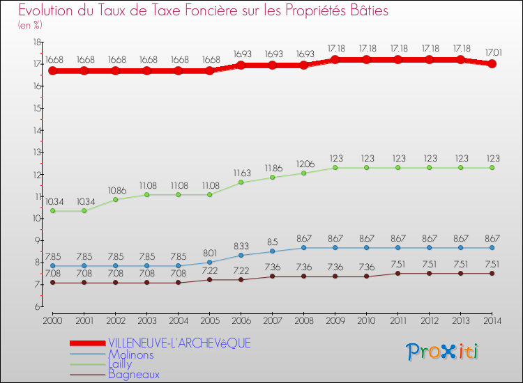 Evolution du taux de la taxe foncière sur le bati pour VILLENEUVE-L'ARCHEVêQUE et les communes proches de 2000 à 2014 Comparaison des taux de taxe foncière sur le bati pour VILLENEUVE-L'ARCHEVêQUE et les communes voisines de 2000 à 2014