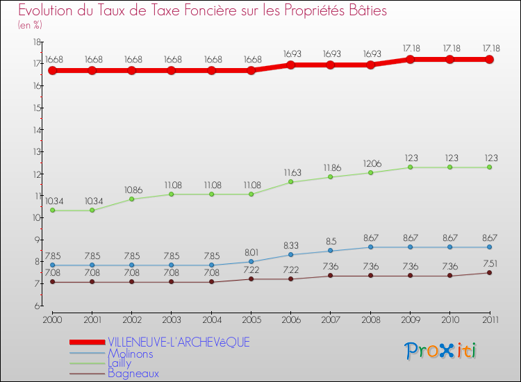 Evolution du taux de la taxe foncière sur le bati pour VILLENEUVE-L'ARCHEVêQUE et les communes proches Comparaison des taux de taxe foncière sur le bati pour VILLENEUVE-L'ARCHEVêQUE et les communes voisines