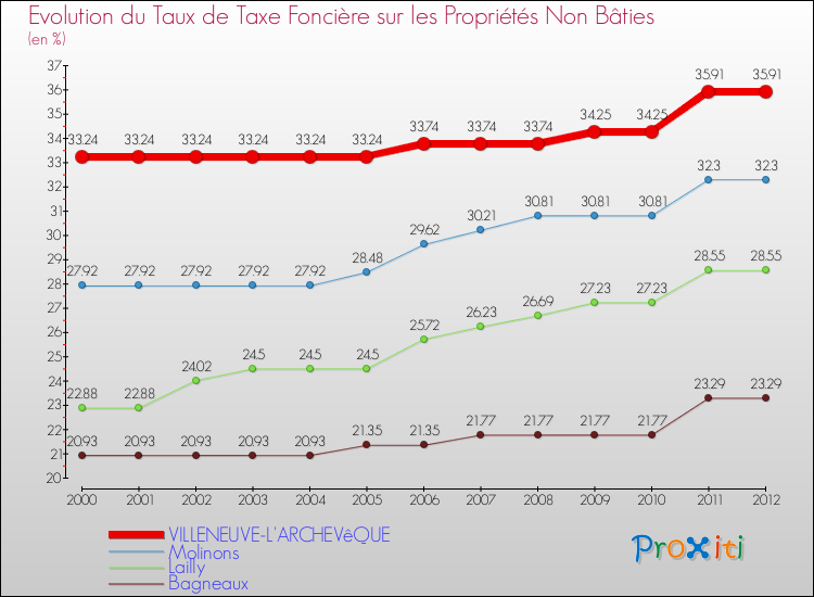 Evolution du taux de la taxe foncière sur les immeubles et terrains non batis pour VILLENEUVE-L'ARCHEVêQUE et les communes proches de 2000 à 2012 Comparaison des taux de la taxe foncière sur les immeubles et terrains non batis pour VILLENEUVE-L'ARCHEVêQUE et les communes voisines de 2000 à 2012