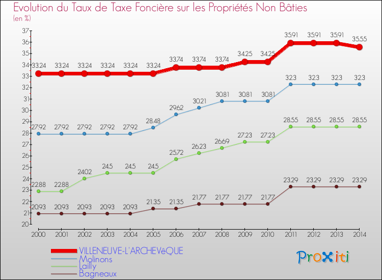 Evolution du taux de la taxe foncière sur les immeubles et terrains non batis pour VILLENEUVE-L'ARCHEVêQUE et les communes proches de 2000 à 2014 Comparaison des taux de la taxe foncière sur les immeubles et terrains non batis pour VILLENEUVE-L'ARCHEVêQUE et les communes voisines de 2000 à 2014