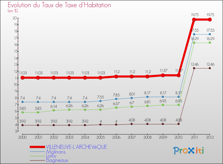 Evolution du taux de la taxe d'habitation pour VILLENEUVE-L'ARCHEVêQUE et les communes proches Comparaison des taux de la taxe d'habitation pour VILLENEUVE-L'ARCHEVêQUE et les communes voisines