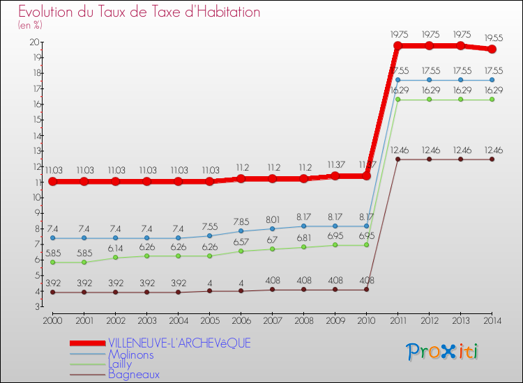 Evolution du taux de la taxe d'habitation pour VILLENEUVE-L'ARCHEVêQUE et les communes proches de 2000 à 2014 Comparaison des taux de la taxe d'habitation pour VILLENEUVE-L'ARCHEVêQUE et les communes voisines de 2000 à 2014