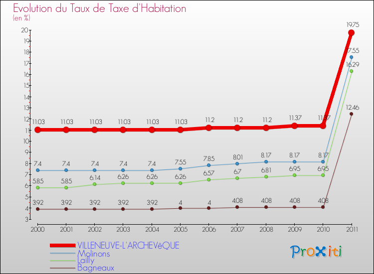 Evolution du taux de la taxe d'habitation pour VILLENEUVE-L'ARCHEVêQUE et les communes proches Comparaison des taux de la taxe d'habitation pour VILLENEUVE-L'ARCHEVêQUE et les communes voisines