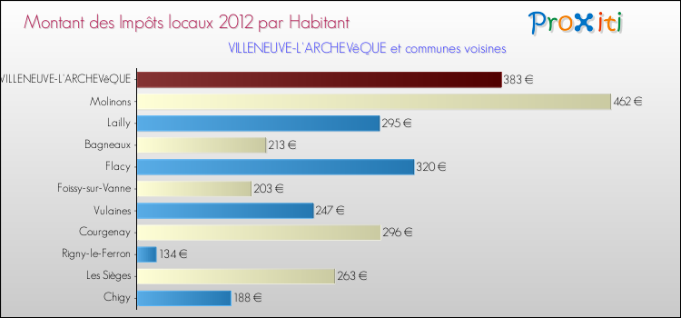 Montant des impôts locaux par Habitant pour VILLENEUVE-L'ARCHEVêQUE et les communes proches Comparaison des impôts locaux par habitant pour VILLENEUVE-L'ARCHEVêQUE et les communes voisines
