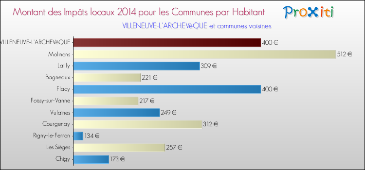 Montant des impôts locaux par Habitant pour VILLENEUVE-L'ARCHEVêQUE et les communes proches en 2014 Comparaison des impôts locaux par habitant pour VILLENEUVE-L'ARCHEVêQUE et les communes voisines en 2014