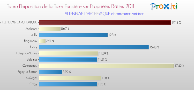 Taux d'imposition de la taxe foncière sur le bati 2011 pour VILLENEUVE-L'ARCHEVêQUE et les communes proches Comparaison des taux d'imposition de la taxe foncière sur le bati 2011 pour VILLENEUVE-L'ARCHEVêQUE et les communes voisines