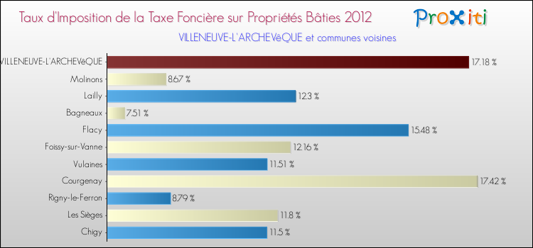Taux d'imposition de la taxe foncière sur le bati 2012 pour VILLENEUVE-L'ARCHEVêQUE et les communes proches Comparaison des taux d'imposition de la taxe foncière sur le bati 2012 pour VILLENEUVE-L'ARCHEVêQUE et les communes voisines