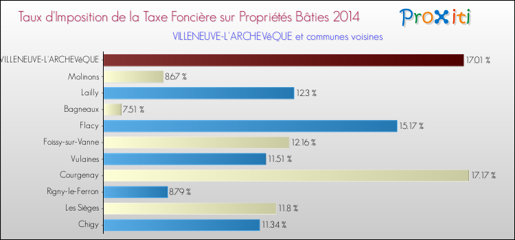 Taux d'imposition de la taxe foncière sur le bati 2014 pour VILLENEUVE-L'ARCHEVêQUE et les communes proches Comparaison des taux d'imposition de la taxe foncière sur le bati 2014 pour VILLENEUVE-L'ARCHEVêQUE et les communes voisines