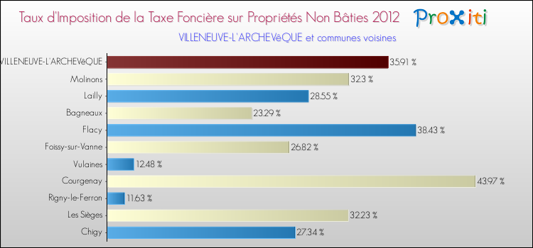 Taux d'imposition de la taxe foncière sur les immeubles et terrains non batis 2012 pour VILLENEUVE-L'ARCHEVêQUE et les communes proches Comparaison des taux d'imposition de la taxe foncière sur les immeubles et terrains non batis 2012 pour VILLENEUVE-L'ARCHEVêQUE et les communes voisines
