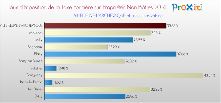 Taux d'imposition de la taxe foncière sur les immeubles et terrains non batis 2014 pour VILLENEUVE-L'ARCHEVêQUE et les communes proches Comparaison des taux d'imposition de la taxe foncière sur les immeubles et terrains non batis 2014 pour VILLENEUVE-L'ARCHEVêQUE et les communes voisines
