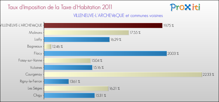 Taux d'imposition de la taxe d'habitation 2011 pour VILLENEUVE-L'ARCHEVêQUE et les communes proches Comparaison des taux d'imposition de la taxe d'habitation 2011 pour VILLENEUVE-L'ARCHEVêQUE et les communes voisines