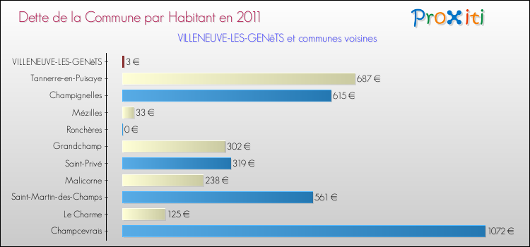 Dette par habitant de la commune en 2011 pour VILLENEUVE-LES-GENêTS et les communes proches Comparaison de la dette par habitant de la commune en 2011 pour VILLENEUVE-LES-GENêTS et les communes voisines