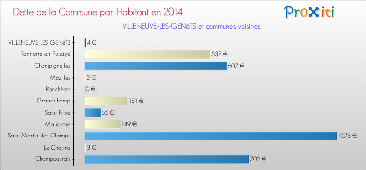 Dette par habitant de la commune en 2014 pour VILLENEUVE-LES-GENêTS et les communes proches Comparaison de la dette par habitant de la commune en 2014 pour VILLENEUVE-LES-GENêTS et les communes voisines