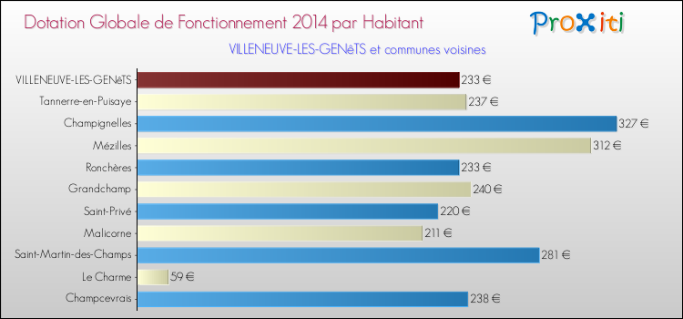 Montant des dotations globales de fonctionnement DGF par Habitant pour VILLENEUVE-LES-GENêTS et les communes proches en 2014. Comparaison des des dotations globales de fonctionnement DGF par habitant pour VILLENEUVE-LES-GENêTS et les communes voisines en 2014.