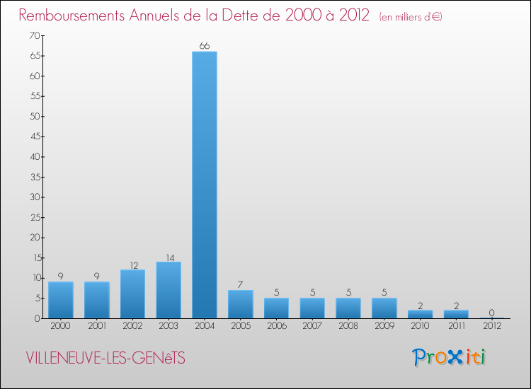 Evolution de l'annuité de la dette pour la commune de VILLENEUVE-LES-GENêTS de 2000 à 2012 Annuités de la dette pour VILLENEUVE-LES-GENêTS de 2000 à 2012