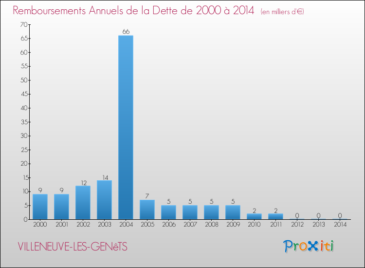 Evolution de l'annuité de la dette pour la commune de VILLENEUVE-LES-GENêTS de 2000 à 2014 Annuités de la dette pour VILLENEUVE-LES-GENêTS de 2000 à 2014