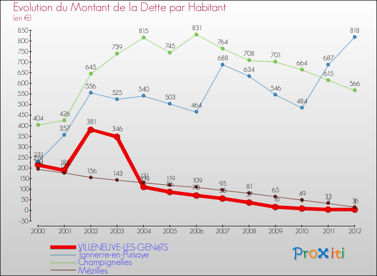 Evolution de la dette par habitant pour la commune de VILLENEUVE-LES-GENêTS et les communes proches de 2000 à 2012 Comparaison de la dette par habitant pour VILLENEUVE-LES-GENêTS et les communes voisines de 2000 à 2012