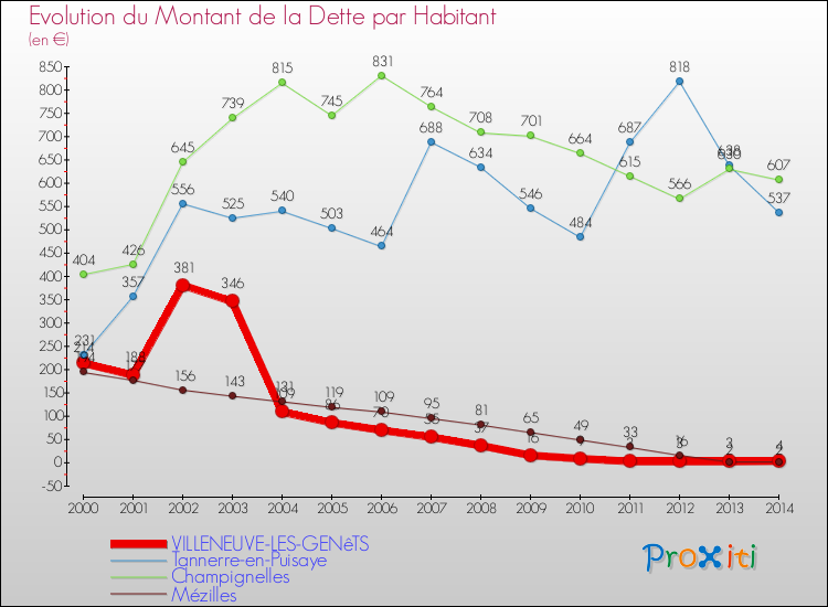 Evolution de la dette par habitant pour la commune de VILLENEUVE-LES-GENêTS et les communes proches de 2000 à 2014 Comparaison de la dette par habitant pour VILLENEUVE-LES-GENêTS et les communes voisines de 2000 à 2014