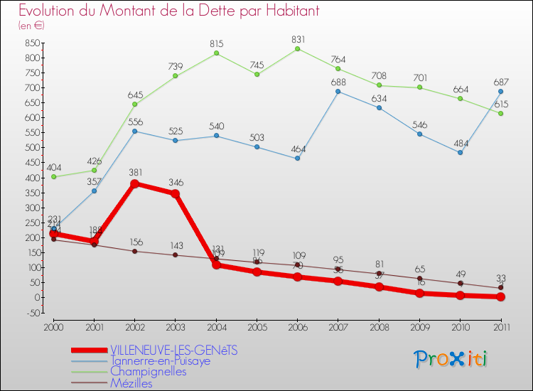 Evolution de la dette par habitant pour la commune de VILLENEUVE-LES-GENêTS et les communes proches Comparaison de la dette par habitant pour VILLENEUVE-LES-GENêTS et les communes voisines