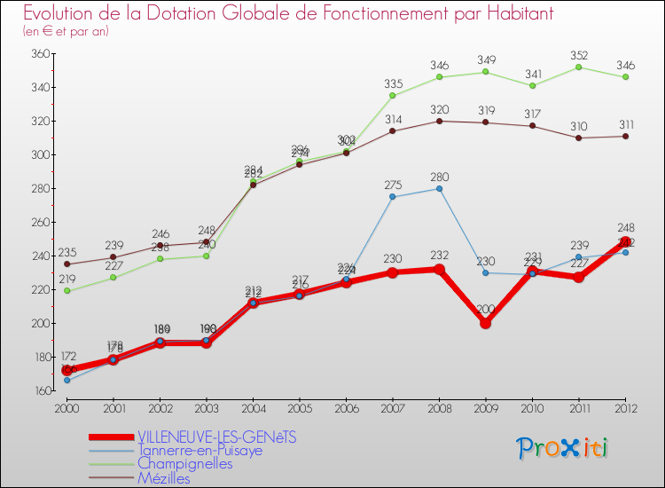 Evolution et montant de la dotation globale de fonctionnement par Habitant pour VILLENEUVE-LES-GENêTS et les communes proches Comparaison des dotations globales de fonctionnement par habitant pour VILLENEUVE-LES-GENêTS et les communes voisines