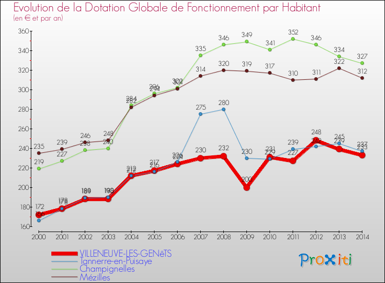 Evolution et montant de la dotation globale de fonctionnement par Habitant pour VILLENEUVE-LES-GENêTS et les communes proches de 2000 à 2014. Comparaison des dotations globales de fonctionnement par habitant pour VILLENEUVE-LES-GENêTS et les communes voisines de 2000 à 2014.