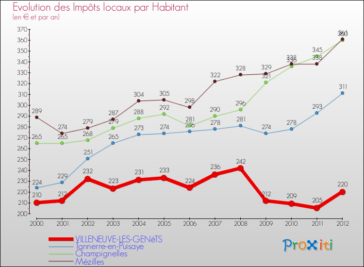 Evolution et montant des impôts locaux par Habitant pour VILLENEUVE-LES-GENêTS et les communes proches Comparaison des impôts locaux par habitant pour VILLENEUVE-LES-GENêTS et les communes voisines