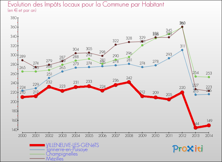 Evolution et montant des impôts locaux par Habitant pour VILLENEUVE-LES-GENêTS et les communes proches de 2000 à 2014 Comparaison des impôts locaux par habitant pour VILLENEUVE-LES-GENêTS et les communes voisines de 2000 à 2014