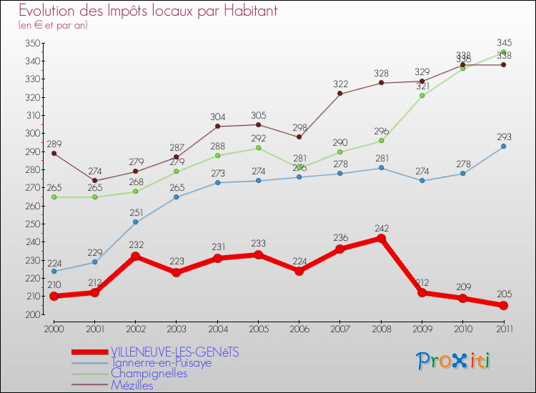 Evolution et montant des impôts locaux par Habitant pour VILLENEUVE-LES-GENêTS et les communes proches Comparaison des impôts locaux par habitant pour VILLENEUVE-LES-GENêTS et les communes voisines