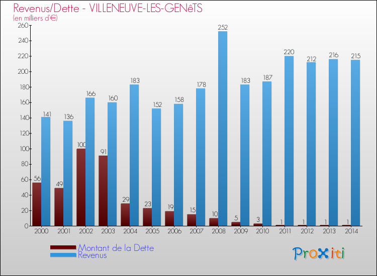 Evolution comparée de la dette et des revenus pour la commune de VILLENEUVE-LES-GENêTS de 2000 à 2014 Comparaison de la dette et des revenus pour VILLENEUVE-LES-GENêTS de 2000 à 2014
