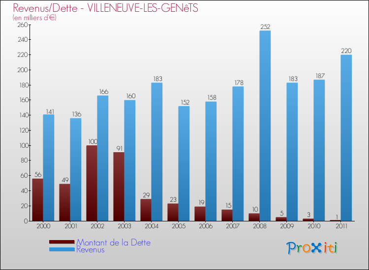 Evolution comparée de la dette et des revenus pour la commune de VILLENEUVE-LES-GENêTS de 2000 à 2011 Comparaison de la dette et des revenus pour VILLENEUVE-LES-GENêTS de 2000 à 2011