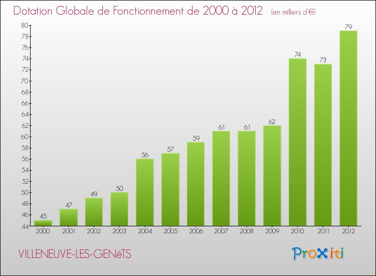 Evolution du montant de la Dotation Globale de Fonctionnement pour la commune de VILLENEUVE-LES-GENêTS de 2000 à 2012 Evolution du montant de la Dotation Globale de Fonctionnement pour VILLENEUVE-LES-GENêTS de 2000 à 2012