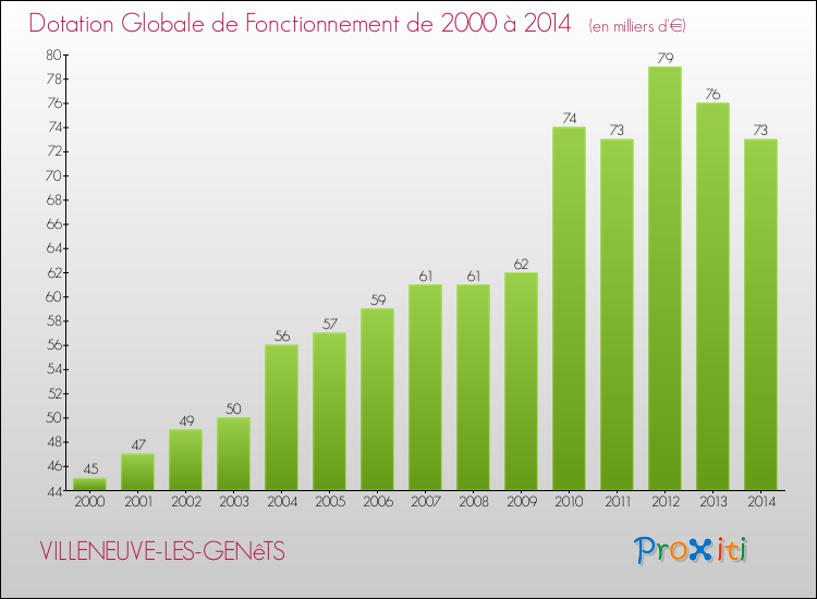 Evolution du montant de la Dotation Globale de Fonctionnement pour la commune de VILLENEUVE-LES-GENêTS de 2000 à 2014 Evolution du montant de la Dotation Globale de Fonctionnement pour VILLENEUVE-LES-GENêTS de 2000 à 2014