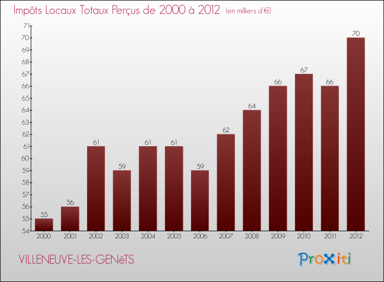 Evolution des Impôts Locaux pour la commune de VILLENEUVE-LES-GENêTS de 2000 à 2012 Evolution des Impôts Locaux pour VILLENEUVE-LES-GENêTS de 2000 à 2012