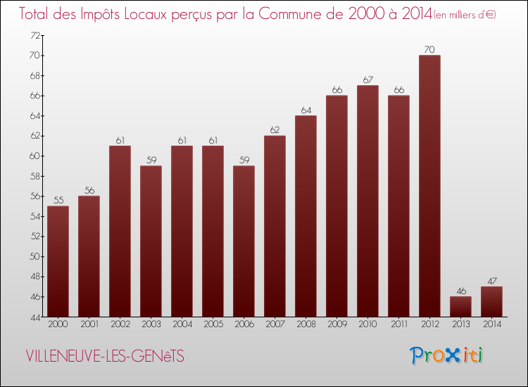 Evolution des Impôts Locaux pour la commune de VILLENEUVE-LES-GENêTS de 2000 à 2014 Evolution des Impôts Locaux pour VILLENEUVE-LES-GENêTS de 2000 à 2014