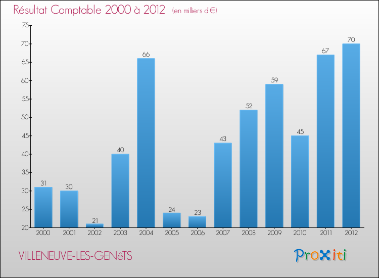 Evolution du résultat comptable pour la commune de VILLENEUVE-LES-GENêTS de 2000 à 2012 Evolution du résultat comptable pour VILLENEUVE-LES-GENêTS de 2000 à 2012