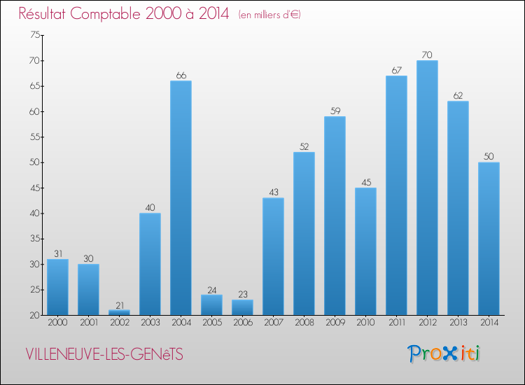Evolution du résultat comptable pour la commune de VILLENEUVE-LES-GENêTS de 2000 à 2014 Evolution du résultat comptable pour VILLENEUVE-LES-GENêTS de 2000 à 2014