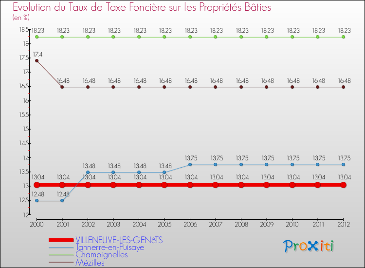 Evolution du taux de la taxe foncière sur le bati pour VILLENEUVE-LES-GENêTS et les communes proches de 2000 à 2012 Comparaison des taux de taxe foncière sur le bati pour VILLENEUVE-LES-GENêTS et les communes voisines de 2000 à 2012