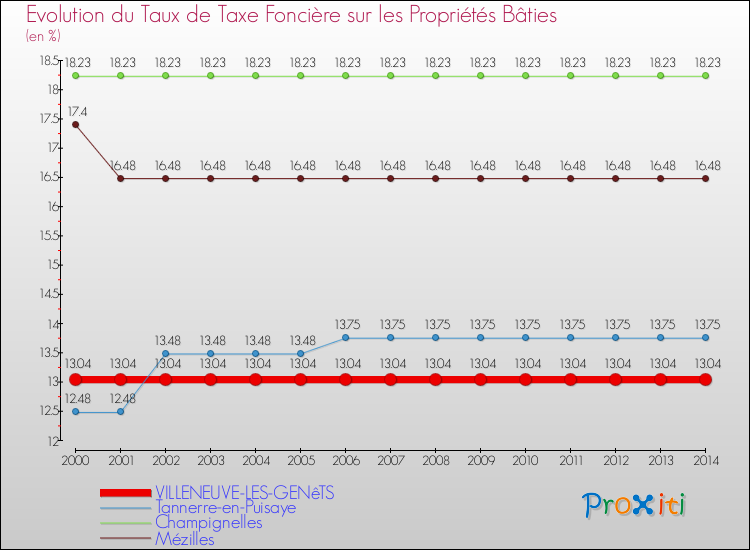 Evolution du taux de la taxe foncière sur le bati pour VILLENEUVE-LES-GENêTS et les communes proches de 2000 à 2014 Comparaison des taux de taxe foncière sur le bati pour VILLENEUVE-LES-GENêTS et les communes voisines de 2000 à 2014