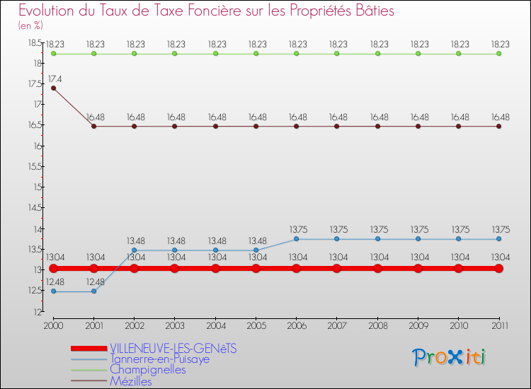 Evolution du taux de la taxe foncière sur le bati pour VILLENEUVE-LES-GENêTS et les communes proches Comparaison des taux de taxe foncière sur le bati pour VILLENEUVE-LES-GENêTS et les communes voisines