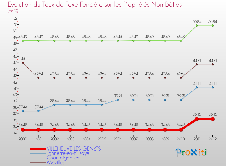 Evolution du taux de la taxe foncière sur les immeubles et terrains non batis pour VILLENEUVE-LES-GENêTS et les communes proches de 2000 à 2012 Comparaison des taux de la taxe foncière sur les immeubles et terrains non batis pour VILLENEUVE-LES-GENêTS et les communes voisines de 2000 à 2012