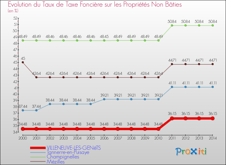 Evolution du taux de la taxe foncière sur les immeubles et terrains non batis pour VILLENEUVE-LES-GENêTS et les communes proches de 2000 à 2014 Comparaison des taux de la taxe foncière sur les immeubles et terrains non batis pour VILLENEUVE-LES-GENêTS et les communes voisines de 2000 à 2014