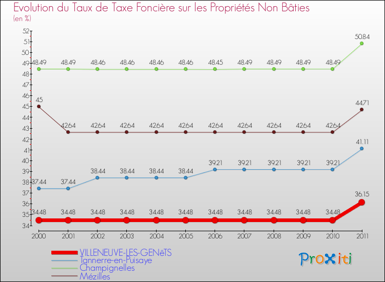 Evolution du taux de la taxe foncière sur les immeubles et terrains non batis pour VILLENEUVE-LES-GENêTS et les communes proches Comparaison des taux de la taxe foncière sur les immeubles et terrains non batis pour VILLENEUVE-LES-GENêTS et les communes voisines