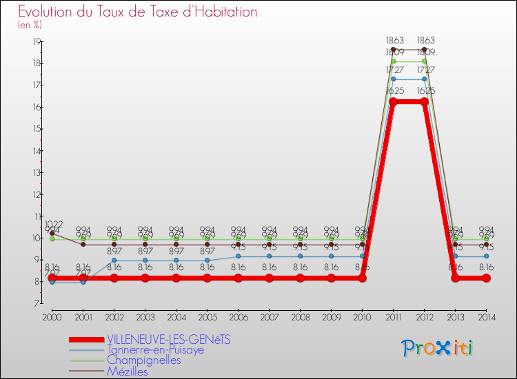 Evolution du taux de la taxe d'habitation pour VILLENEUVE-LES-GENêTS et les communes proches de 2000 à 2014 Comparaison des taux de la taxe d'habitation pour VILLENEUVE-LES-GENêTS et les communes voisines de 2000 à 2014