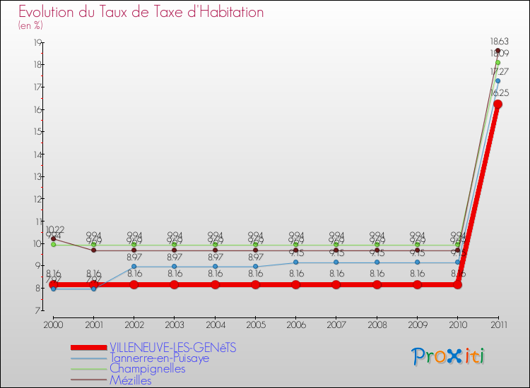 Evolution du taux de la taxe d'habitation pour VILLENEUVE-LES-GENêTS et les communes proches Comparaison des taux de la taxe d'habitation pour VILLENEUVE-LES-GENêTS et les communes voisines