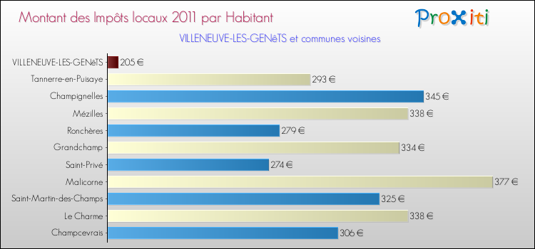 Montant des impôts locaux par Habitant pour VILLENEUVE-LES-GENêTS et les communes proches Comparaison des impôts locaux par habitant pour VILLENEUVE-LES-GENêTS et les communes voisines