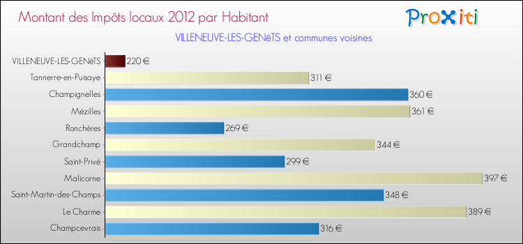 Montant des impôts locaux par Habitant pour VILLENEUVE-LES-GENêTS et les communes proches Comparaison des impôts locaux par habitant pour VILLENEUVE-LES-GENêTS et les communes voisines