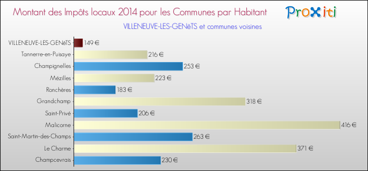 Montant des impôts locaux par Habitant pour VILLENEUVE-LES-GENêTS et les communes proches en 2014 Comparaison des impôts locaux par habitant pour VILLENEUVE-LES-GENêTS et les communes voisines en 2014
