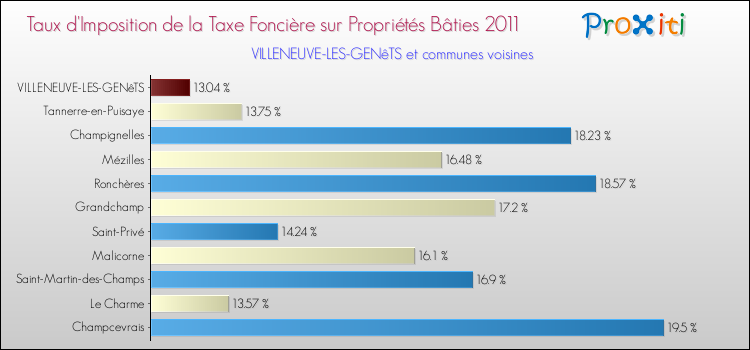 Taux d'imposition de la taxe foncière sur le bati 2011 pour VILLENEUVE-LES-GENêTS et les communes proches Comparaison des taux d'imposition de la taxe foncière sur le bati 2011 pour VILLENEUVE-LES-GENêTS et les communes voisines