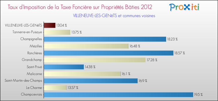 Taux d'imposition de la taxe foncière sur le bati 2012 pour VILLENEUVE-LES-GENêTS et les communes proches Comparaison des taux d'imposition de la taxe foncière sur le bati 2012 pour VILLENEUVE-LES-GENêTS et les communes voisines